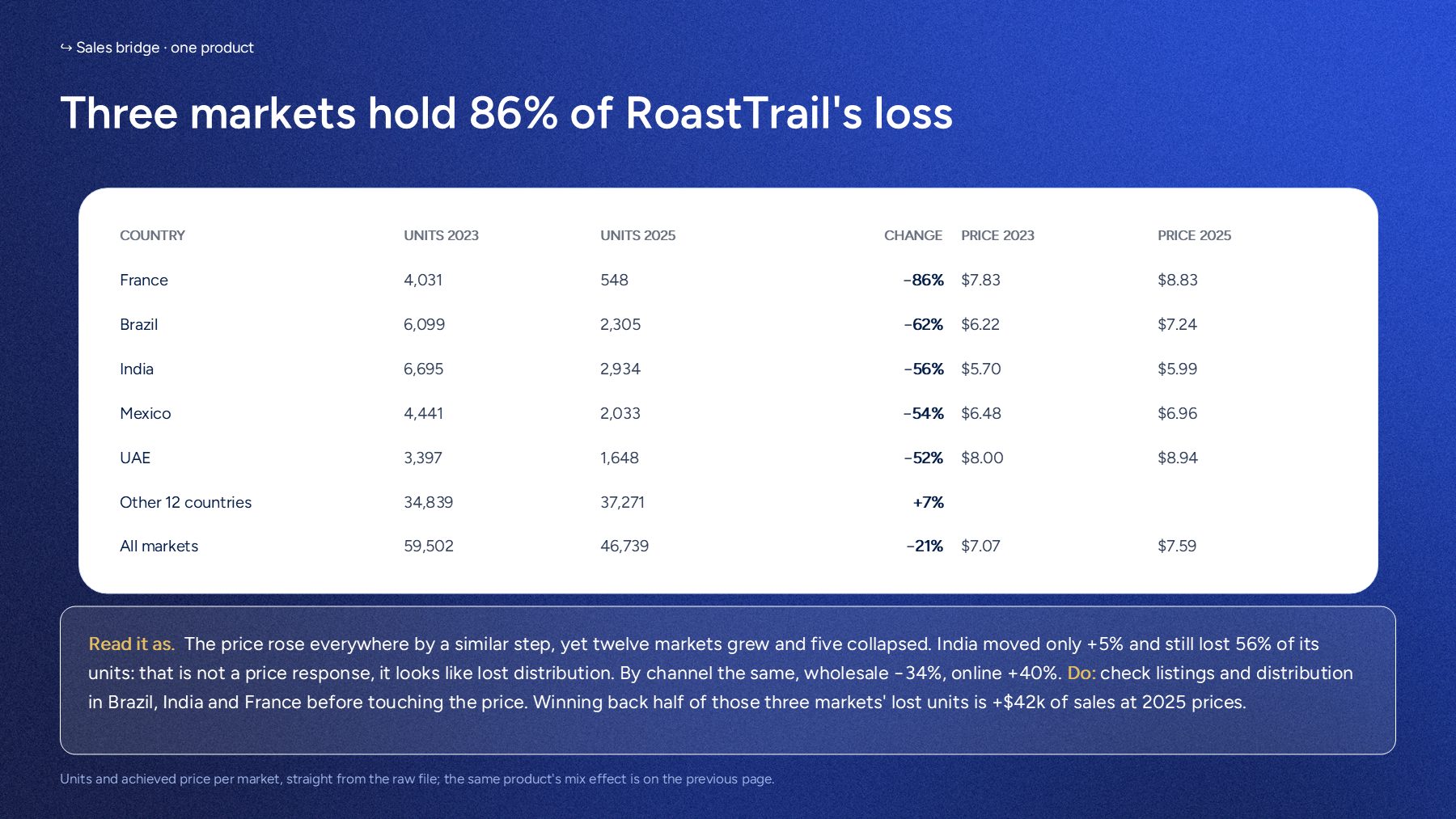 Where RoastTrail lost it: France, Brazil and India hold 86% of the lost units while twelve other markets grew.