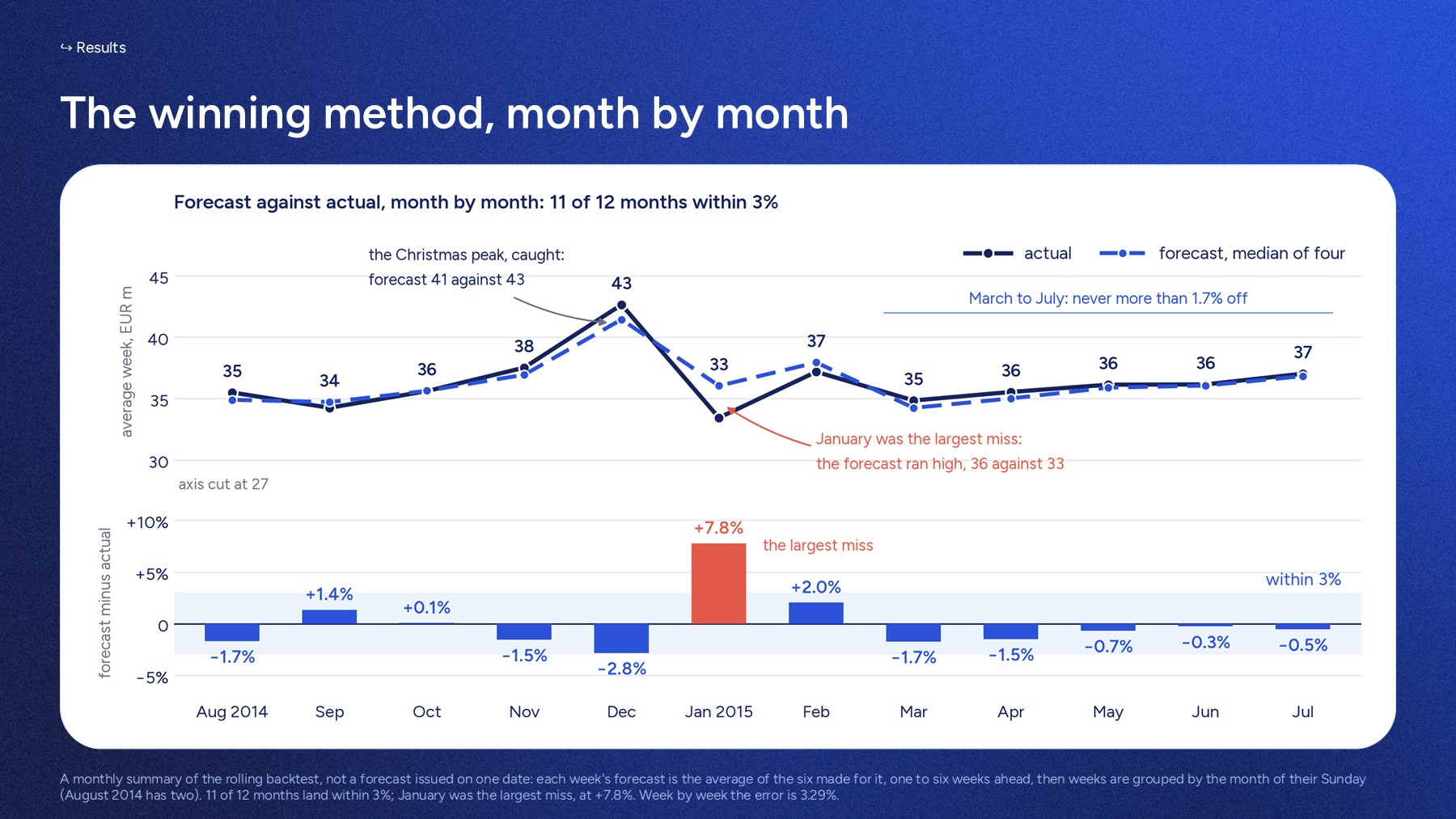 Forecast against actual on the chain total, month by month across the 49 test weeks, with the difference below: 11 of 12 months within 3%.