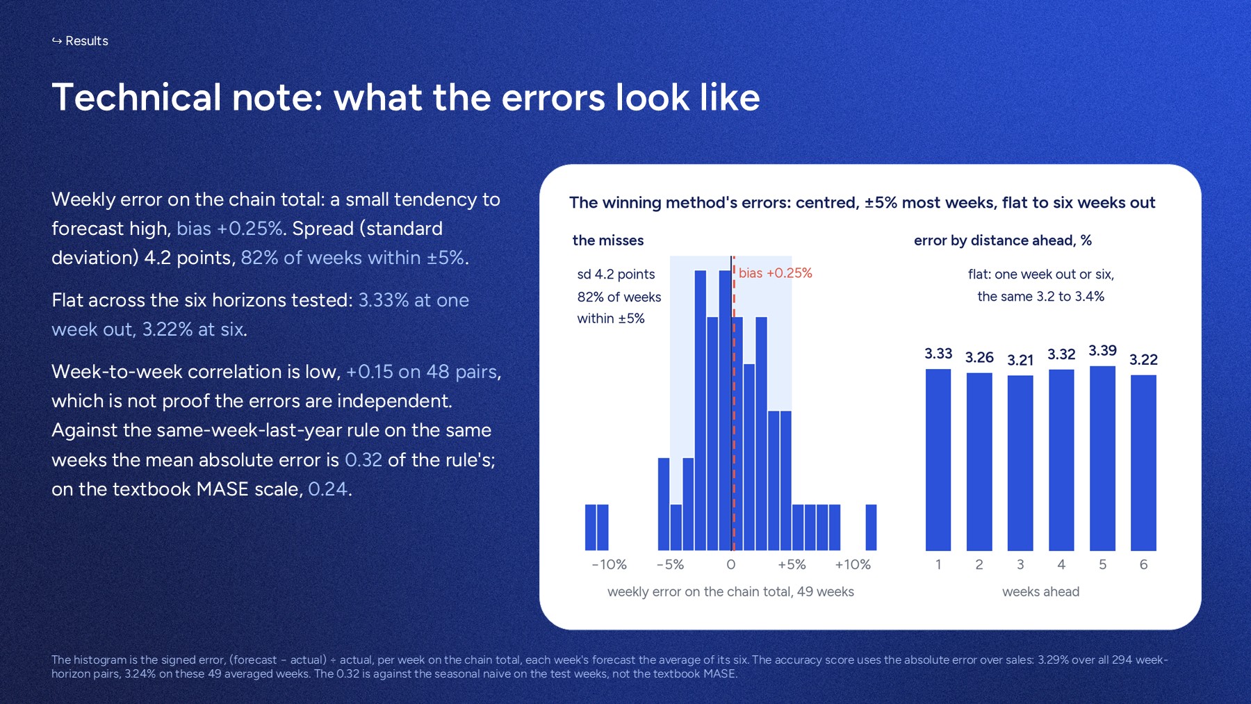Technical note: the distribution of weekly errors on the chain total, and the error by weeks ahead, flat from one to six.