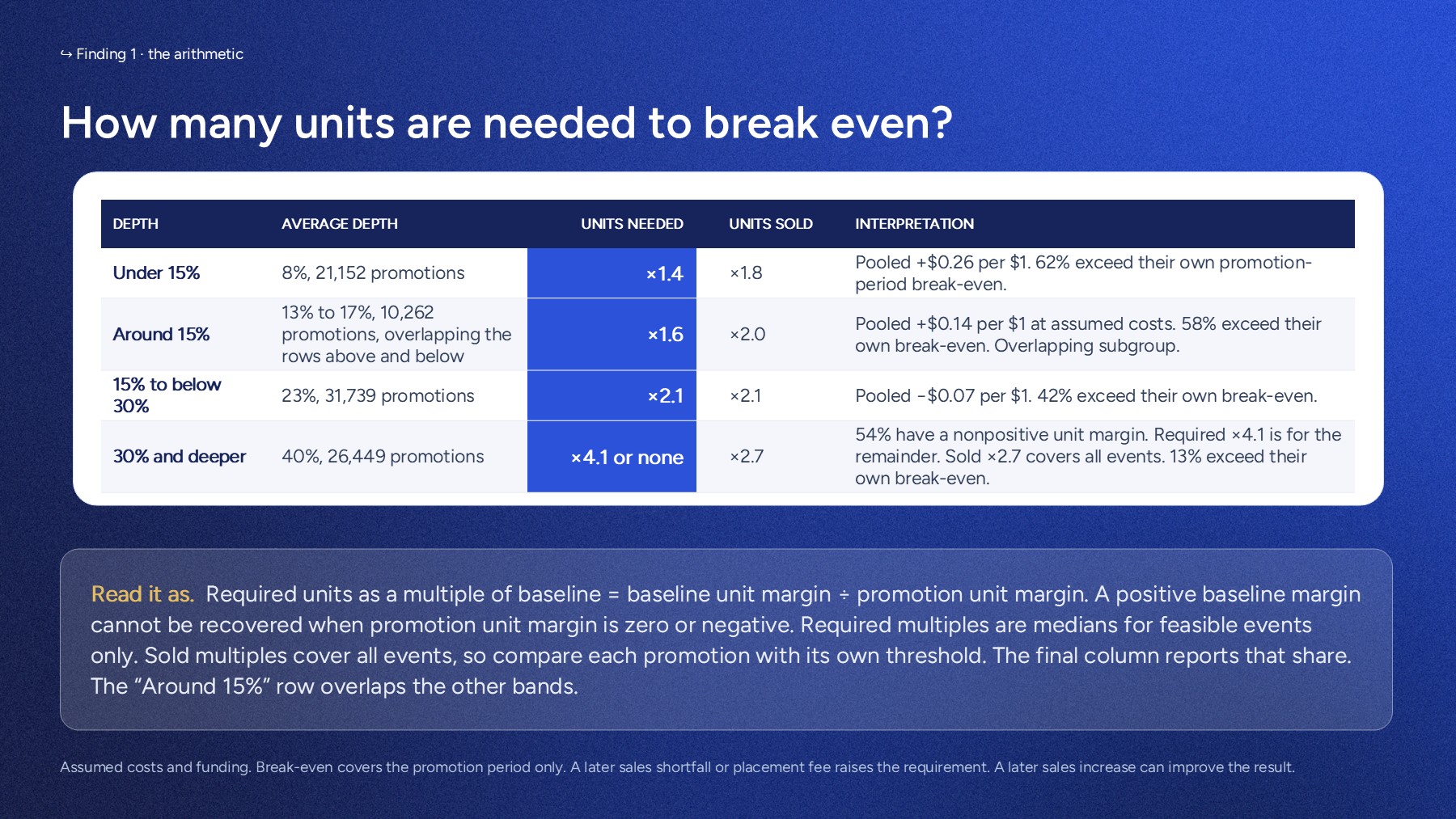 What a discount has to sell to pay for itself: units needed against units sold, by discount depth.