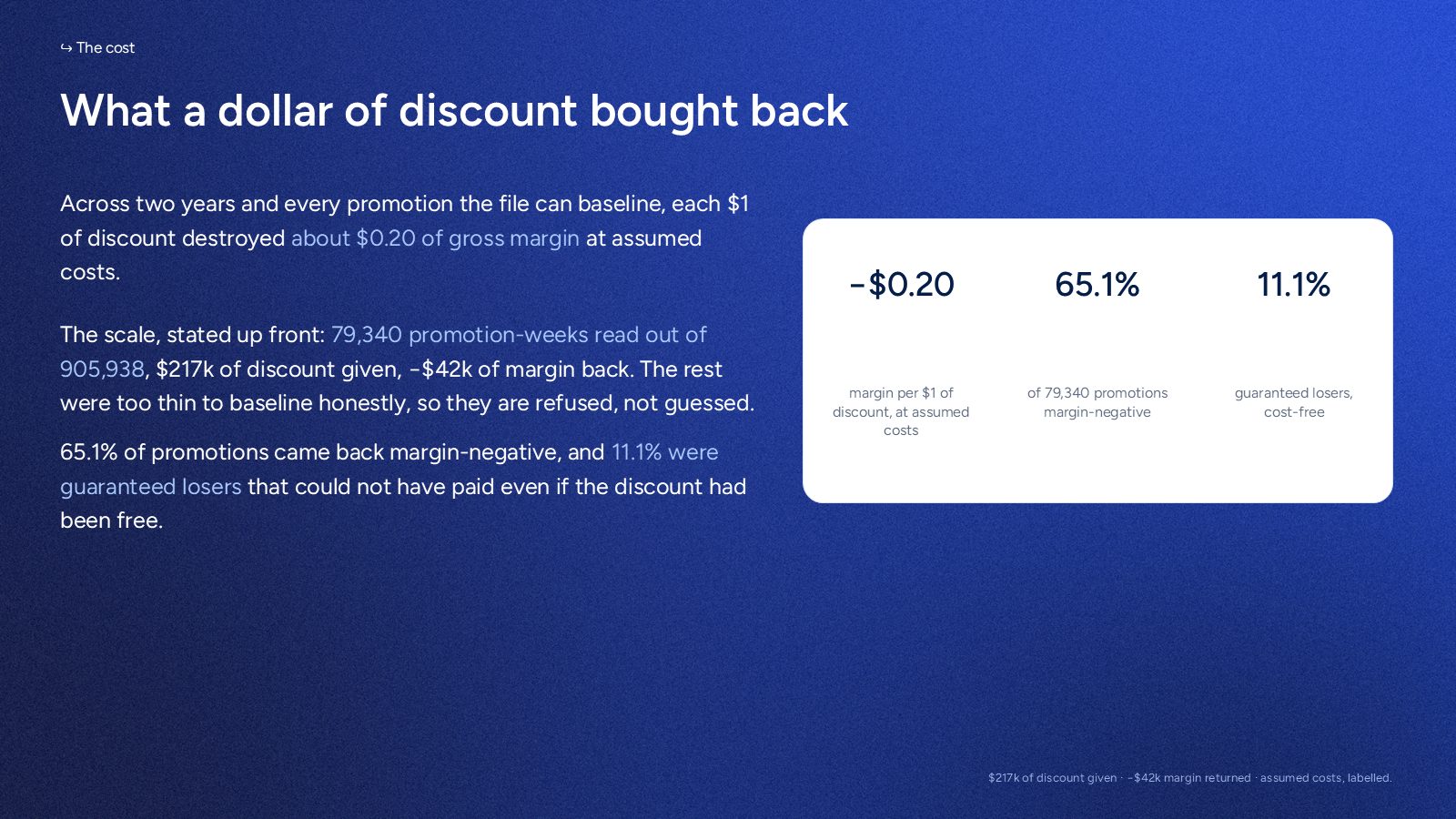 What a dollar of discount bought back, measured across 79,340 promotions.