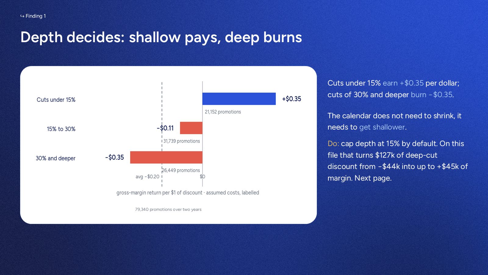 Margin return per dollar of discount, by how deep the price cut went.