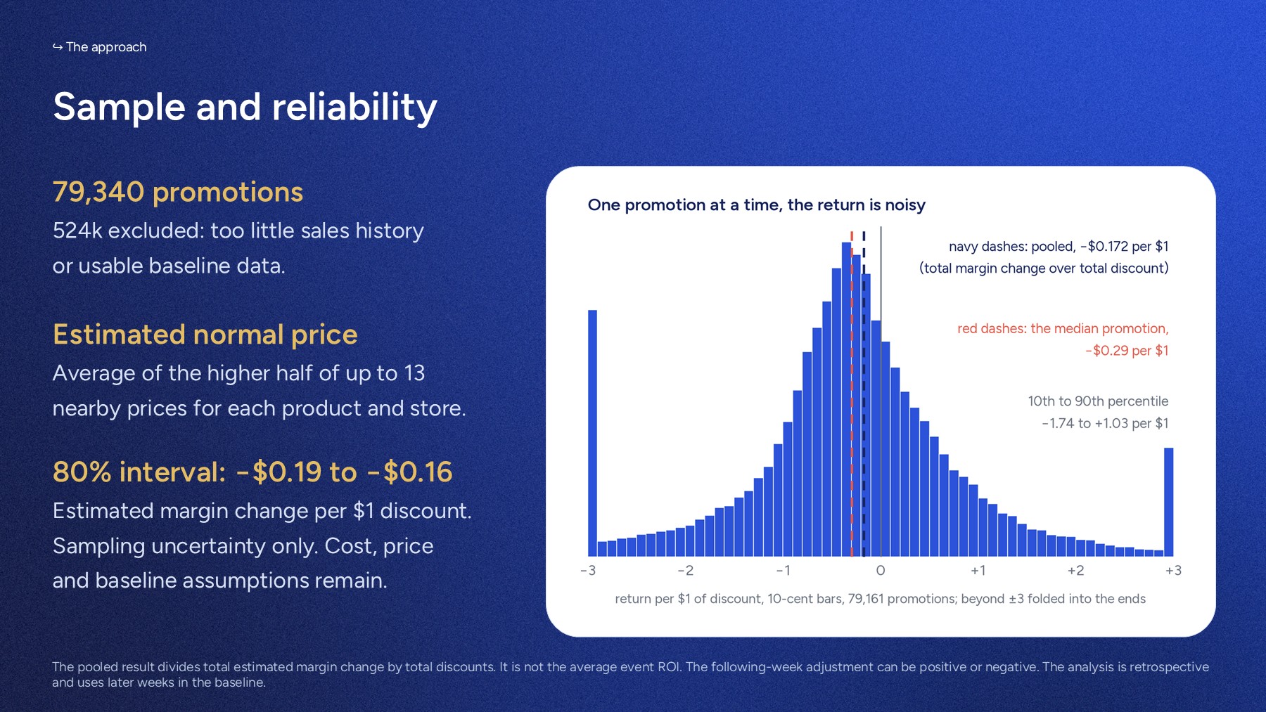 Technical note: the return per promotion, one bar per 10 cents, with the pooled and median lines.